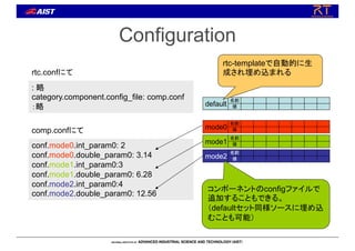 Configuration
名前
値
default
名前
値
mode0
名前
値
mode1
rtc-templateで自動的に生
成され埋め込まれる
rtc.confにて
: 略
category.component.config_file: comp.conf
：略
comp.confにて
conf.mode0.int_param0: 2
conf.mode0.double_param0: 3.14
conf.mode1.int_param0:3
conf.mode1.double_param0: 6.28
conf.mode2.int_param0:4
conf.mode2.double_param0: 12.56
名前
値
mode2
コンポーネントのconfigファイルで
追加することもできる。
（defaultセット同様ソースに埋め込
むことも可能）
 
