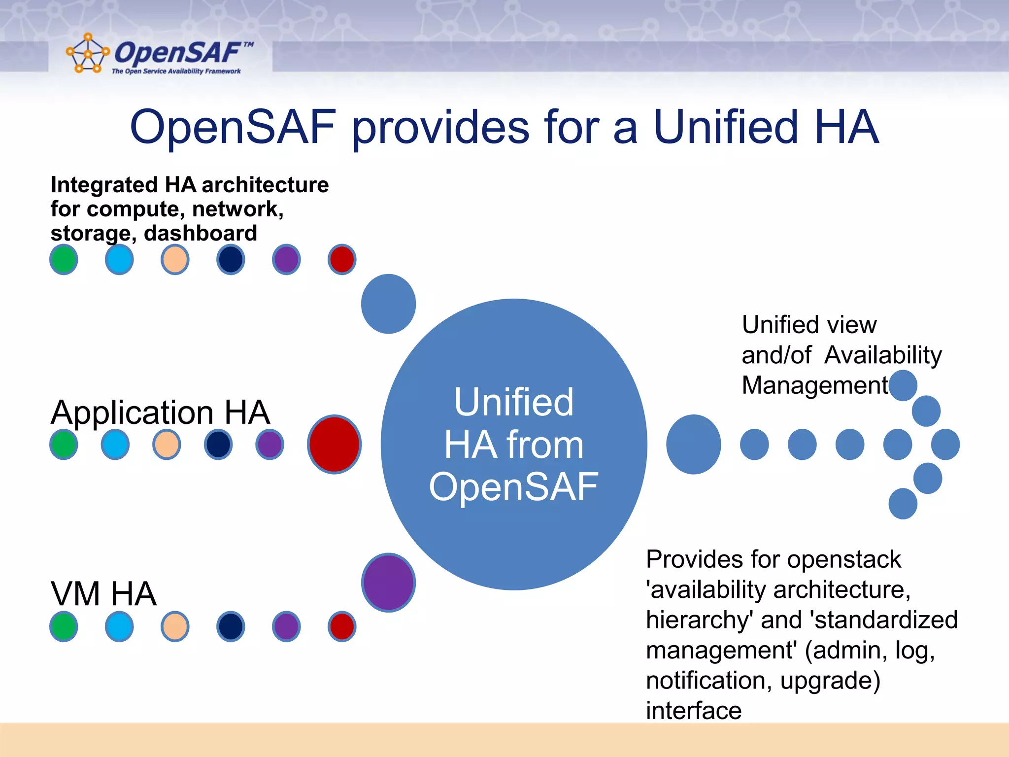 OpenSAF provides for a Unified HA 
Unified 
HA from 
OpenSAF 
Integrated HA architecture 
for compute, network, 
storage, dashboard 
Application HA 
VM HA 
Unified view 
and/of Availability 
Management 
Provides for openstack 
'availability architecture, 
hierarchy' and 'standardized 
management' (admin, log, 
notification, upgrade) 
interface 
 