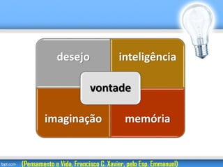 desejo inteligência
imaginação memória
vontade
(Pensamento e Vida, Francisco C. Xavier, pelo Esp. Emmanuel)
 