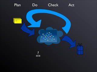 ==
?
Plan Do Check Act
 