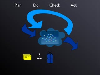==
?
Plan Do Check Act
 