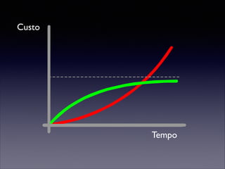 Tempo
Custo
 