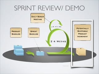 SPRINT REVIEW/ DEMO
 