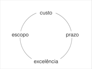 escopo
custo
prazo
excelência
 