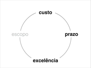 escopo
custo
prazo
excelência
 