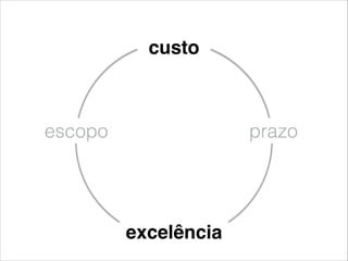 escopo
custo
prazo
excelência
 