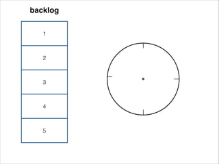 1
2
3
4
5
backlog
 