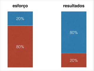 20%
80%
20%
80%
esforço resultados
 