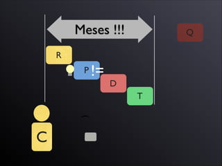 R
Q
P
D
T
C
Meses !!!
!=(
 