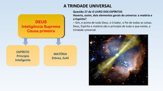 Questão 27 de O LIVRO DOS ESPÍRITOS
Haveria, assim, dois elementos gerais do universo: a matéria e
o Espírito?
– Sim, e acima de tudo Deus, o Criador, o Pai de todas as coisas.
Deus, Espírito e matéria são o princípio de tudo o que existe, a
trindade universal.
A TRINDADE UNIVERSALA TRINDADE UNIVERSAL
DEUS
Inteligência Suprema
Causa primeira
DEUS
Inteligência Suprema
Causa primeira
ESPÍRITO
Principio
Inteligente
MATÉRIA
Etérea, Sutil
 
