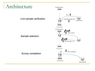 Architecture Live sample verification Sample selection Survey completion 