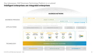 SAP Business Technology Platform in a Nutshell | PDF