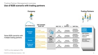 5
PUBLIC
© 2023 SAP SE or an SAP affiliate company. All rights reserved. ǀ
Same B2B scenarios with
multiple trading partners.
1) SFTP is in the roadmap for TPM
Trading Partner Management overview
Use of B2B scenario with trading partners
Company Trading Partners
SAP S/4HANA
SOAP API ASC X12
UN/
EDIFACT
Purchase
Order
PO Create
(via SOAP sender)
850
(via AS2)
ORDERS
(via SFTP1))
ORDERS.
ORDERS05
(via IDOC)
Order Confirmation
(via SOAP receiver)
ORDRSP
(via SFTP1))
ORDRSP.
ORDERS05
(via IDOC)
Invoice
(via SOAP receiver)
DESADV.
DESADV01
(via IDOC)
Outbound
delivery
Advanced Shipping
Notification
(via SOAP receiver)
DESADV
(via SFTP1))
INVOIC.
INVOIC02
(via IDOC)
SAP
Integration
Suite
(Cloud
Integration)
Trading
Partner
Systems
B2B System
SAP S/4HANA
On Prem
Procurement
SAP IDoc
or
855
(via AS2)
810
(via AS2)
856
(via AS2)
Value Added
Network
INVOIC
(via SFTP1))
or
Invoice
 