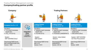 6
PUBLIC
© 2023 SAP SE or an SAP affiliate company. All rights reserved. ǀ
Trading Partner Management overview
Company/trading partner profile
Trading Partners
Identifiers:
▪ 1000404 (SAP S/4HANA
SOAP API)
▪ X12-404 (X12)
System:
B2B System
System: Value Added
Network
System: SAP S/4HANA
On Prem Procurement
System
SAP S/4HANA Cloud
Company
Identifiers:
▪ 1710 (SAP S/4HANA
SOAP API)
▪ X12_1710 (X12)
Identifiers:
▪ 1000705 (SAP S/4HANA
SOAP API)
▪ XYZ32322 (UN/EDIFACT)
Identifiers:
▪ 1000123 (SAP S/4HANA
SOAP API)
▪ AB-233432 (IDoc)
Company BestRun US
Trading Partner
BlackBelt Inc.
Trading Partner
Euro Distributor SE
Trading Partner
Wholesales UK Inc.
Interchange B2B format:
SAP S/4HANA SOAP API,
Version: 1809
Interchange B2B format:
ASC X12,
Version: 4010
Interchange B2B format:
UN/EDIFACT,
Version: D01.B
Interchange B2B format:
IDoc,
Version: 2009
Integration
Suite
(Cloud
Integration)
 