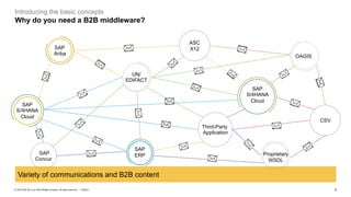 3
PUBLIC
© 2023 SAP SE or an SAP affiliate company. All rights reserved. ǀ
Introducing the basic concepts
Why do you need a B2B middleware?
SAP
Ariba
SAP
S/4HANA
Cloud
SAP
Concur
UN/
EDIFACT
SAP
ERP
ASC
X12
OAGIS
Third-Party
Application
Proprietary
WSDL
CSV
SAP
S/4HANA
Cloud
Variety of communications and B2B content
 