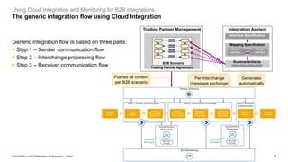 3
PUBLIC
© 2023 SAP SE or an SAP affiliate company. All rights reserved. ǀ
Trading Partner Management
B2B Scenario
Trading Partner Agreement
Generates
automatically
Per interchange
(message exchange)
Using Cloud Integration and Monitoring for B2B integrations
The generic integration flow using Cloud Integration
Pushes all content
per B2B scenario
Generic integration flow is based on three parts:
▪ Step 1 – Sender communication flow
▪ Step 2 – Interchange processing flow
▪ Step 3 – Receiver communication flow
Integration Advisor
Interface Specification
Mapping Specification
Runtime Artifacts
Source
Interface
Target
Interface
3
 