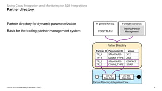 4
PUBLIC
© 2023 SAP SE or an SAP affiliate company. All rights reserved. ǀ
Partner Directory Integration Flow
Using Cloud Integration and Monitoring for B2B integrations
Partner directory
Partner directory for dynamic parameterization
Basis for the trading partner management system
Partner Directory
TP_1 STANDARD X12
TP_1 COMM_TYPE AS2
TP_2 STANDARD EDIFACT
TP_2 COMM_TYPE SOAP
Trading Partner
Management
In general for e.g.
Partner ID Parameter ID Value
For B2B scenarios:
Get PD
Data Script
Use PD
Data Step
POSTMAN
 
