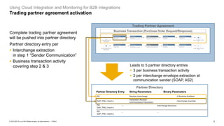 5
PUBLIC
© 2023 SAP SE or an SAP affiliate company. All rights reserved. ǀ
Using Cloud Integration and Monitoring for B2B integrations
Trading partner agreement activation
Complete trading partner agreement
will be pushed into partner directory
Partner directory entry per
▪ Interchange extraction
in step 1 “Sender Communication”
▪ Business transaction activity
covering step 2 & 3
PID
(SAP_TPM_<Hash>)
… …
Trading Partner Agreement
Business Transaction (Purchase Order Request/Response)
Partner Directory Entry String Parameters
(SAP_TPM_<Hash>)
Parameters Receiver
Communication Parameters
Interchange Assembly
PID
(SAP_TPM_<Hash>)
--- Interchange Extraction
Leads to 5 partner directory entries
▪ 3 per business transaction activity
▪ 2 per interchange envelope extraction at
communication sender (SOAP, AS2)
PID Receiver Interchange IA Runtime Artefacts
Binary Parameters
Partner Directory
 
