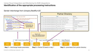 6
PUBLIC
© 2023 SAP SE or an SAP affiliate company. All rights reserved. ǀ
Partner Directory
<n0:OrderRequest xmlns:n0="http://sap.com/xi/EDI"
xmlns:prx="urn:sap.com:proxy:OH9:/1SAI/TAE813A0CAF5E48F72CEACA:786"
xmlns:soap-env="http://schemas.xmlsoap.org/soap/envelope/">
<MessageHeader>
<ID>FA163E1805F81EECAEB23CFC49735773</ID>
<CreationDateTime>2022-04-11T12:21:25Z</CreationDateTime>
<SenderBusinessSystemID>0M2DJNB</SenderBusinessSystemID>
<SenderParty>
<InternalID>1710</InternalID>
</SenderParty>
<RecipientParty>
<InternalID>1000404</InternalID>
</RecipientParty>
</MessageHeader>
<Order>
Sender interchange from company BestRun US
Extracted as
parameters
Partner ID:
SAP_TPM_969a378a5ee
9df2ec8fcff906603a351
Using Cloud Integration and Monitoring for B2B integrations
Identification of the appropriate processing instructions
Step 1 – interchange header parameters Step 2 – Partner ID based on step 1 Step 3 – parameters from partner directory
 