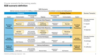 2
PUBLIC
© 2023 SAP SE or an SAP affiliate company. All rights reserved. ǀ
Course scenario for the coming weeks
B2B scenario definition
B2B Scenario
Defines business transaction for fulfilling a collaborative business process between company and trading partner
System
Interchange B2B
Format
Interchange B2B
Format System
Purchase
Order
Processing
Purchase
Order
Processing
UN/EDIFACT
ORDERS
SOAP Receiver
SAP S/4HANA
On Premise IDoc
ORDRSP.ORDERS05 ORDERSP
UN/EDIFACT
ORDERSP AS2 Sender
Invoice
Processing
Invoice
Processing
SOAP Receiver Invoice AS2
Outbound
Delivery
Processing
Outbound
Delivery
Processing
SOAP Sender Shipment Notice AS2 Receiver
SAP S/4HANA
On Premise IDoc
ORDERS.ORDERS05
Communication Mapping Communication
Company
Receiver
Sender
Sender
Receiver
Outbound
interchange
Inbound
interchange
UN/EDIFACT
INVOIC
UN/EDIFACT
DESADV
SAP S/4HANA
On Premise IDoc
DELVRY03
SAP S/4HANA
On Premise IDoc
INVOIC02.INVOC
Two-way business
transaction:
 request
and
→ response
One-way business
transaction:
→ exchange
or
→ notification
Business Transaction
[ Purchase Order Request ]
[ Purchase Order Response ]
[ Invoice Exchange ]
[ Delivery Notification ]
Trading Partner
 