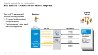 3
PUBLIC
© 2023 SAP SE or an SAP affiliate company. All rights reserved. ǀ
Course scenario for the coming weeks
B2B scenario – Purchase order request response
Same B2B scenario with
multiple trading partners
▪ Company’s side relatively
stable/the same
▪ Trading partner’s side as of
each trading partner
Company
Trading
Partners
SAP IDoc UN/EDIFACT
Purchase
Order
ORDERS.ORDER05
(via SOAP receiver)
ORDERS
(via AS2))
ORDRSP.ORDERS05
(via IDoc sender)
ORDRSP
(via AS2)
INVOIC.INVOIC02
(via IDoc sender)
Outbound
delivery
DESADV.DESADV01
(via IDoc sender)
DESADV
(via AS2)
Integration
Suite
(Cloud
Integration)
Trading
Partner
Systems
B2B System
SAP S/4HANA
On-Prem
Procurement
Value Added
Network
INVOIC
(via AS2)
Invoice
SAP On-
Premise / Cloud
 
