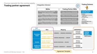 6
PUBLIC
© 2023 SAP SE or an SAP affiliate company. All rights reserved. ǀ
Course scenario for the coming weeks
Trading partner agreement
Purchase
Order
Outbound
Delivery
Invoice
ORDERS. ORDERS05
(via IDoc receiver)
ORDRSP. ORDERS05
(via IDoc sender)
INVOIC. INVOIC02
(via IDoc sender)
DESADV. DESADV01
(via IDoc sender)
IDoc
Trading Partner MIGs
Integration Advisor
Tullius Grocery ORDERS
Tullius Grocery ORDRSP
Tullius Grocery INVOIC
Tullius Grocery DESADV
Trading Partners
System:
B2B System
Interchange B2B format:
UN/EDIFACT,
Version: D96:A
Identifiers:
▪ 1000404 (SAP S/4HANA
SOAP API)
▪ X12-404 (X12)
Trading Partner
Tullius Grocery
UN/EDIFACT
ORDERS
(via AS2)
ORDRSP
(via AS2)
INVOIC
(via AS2)
DESADV
(via AS2)
Trading
Partner
Systems
B2B System
Agreement Template
ORDERS → ORDERS.ORDERS05
ORDRS.ORDERS05 → ORDSP
INVOIC.INVOIC02 → INVOIC
DESADV. DESADV01 → DESADV
MAGs
Tullius Grocery PO Create →
BestRunORDERS
BestRun ORDRS.ORDERS05
→ Tullius Grocery ORDRSP
BestRun INVOIC.INVOIC02 →
Tullius Grocery INVOIC
BestRun DESADV.DESADV01
→Tullius Grocery DESADV
Mapping
SAP
On-Premise
 