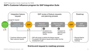 6
PUBLIC
© 2023 SAP SE or an SAP affiliate company. All rights reserved. ǀ
SAP SAP
Integration feature
request
▪ Customer Influence portal:
New customer request
SAP review of feature requests
and planning process
▪ SAP will accept or decline the feature request
▪ If accepted, the feature request will be taken into the
development cycle
End-to-end request to roadmap process
Acceptance as
feature request?
Yes/No
Foreseen for
planning and
delivery
Roadmap
▪ Planned feature
published on
roadmap
E-mail for request
SAP Integration Suite roadmap for B2B
SAP’s Customer Influence program for SAP Integration Suite
1 2
Customer
Influence portal
Request
assessment
Planning and
delivery
SAP
roadmap
Customer
and partner
requests
 