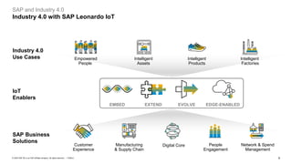 9PUBLIC© 2020 SAP SE or an SAP affiliate company. All rights reserved. ǀ
SAP and Industry 4.0
Industry 4.0 with SAP Leonardo IoT
EXTEND
Customer
Experience
Manufacturing
& Supply Chain
Digital Core People
Engagement
Network & Spend
Management
EMBED EVOLVE EDGE-ENABLED
SAP Business
Solutions
IoT
Enablers
Industry 4.0
Use Cases Intelligent
Factories
Intelligent
Products
Intelligent
Assets
Empowered
People
 