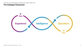 3PUBLIC© 2020 SAP SE or an SAP affiliate company. All rights reserved. ǀ
Unlock the Intelligent Enterprise with SAP IoT
The Intelligent Enterprise
Experience OperationsIntelligence
O
Data
X
Data
 