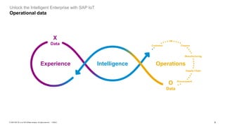 6PUBLIC© 2020 SAP SE or an SAP affiliate company. All rights reserved. ǀ
Unlock the Intelligent Enterprise with SAP IoT
Operational data
Experience OperationsIntelligence
O
Data
X
Data
 