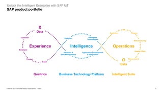 7PUBLIC© 2020 SAP SE or an SAP affiliate company. All rights reserved. ǀ
Unlock the Intelligent Enterprise with SAP IoT
SAP product portfolio
Experience OperationsIntelligence
O
Data
X
Data
Business Technology PlatformQualtrics Intelligent Suite
 