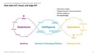 8PUBLIC© 2020 SAP SE or an SAP affiliate company. All rights reserved. ǀ
Unlock the Intelligent Enterprise with SAP IoT
How does IoT, cloud, and edge fit?
Data-driven insights
Intelligent Robotic Process Automation
Artificial intelligence
IoT cloud & edge
Experience OperationsIntelligence
O
Data
X
Data
Business Technology PlatformQualtrics Intelligent Suite
 