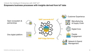 15PUBLIC© 2020 SAP SE or an SAP affiliate company. All rights reserved. ǀ
Unlock the Intelligent Enterprise with SAP IoT
Empowers business processes with insights derived from IoT data
SAP Leonardo IoT
SAP Edge Services
One digital platform
Open ecosystem &
partnerships
Customer Experience
Manufacturing
& Supply Chain
Digital Core
People
Engagement
Network & Spend
Management
 
