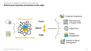 16PUBLIC© 2020 SAP SE or an SAP affiliate company. All rights reserved. ǀ
Unlock the Intelligent Enterprise with SAP IoT
Extend your business processes to the edge
Edge
Hybrid
Cloud
SAP Leonardo IoT
SAP Leonardo IoT Edge
Customer Experience
Manufacturing
& Supply Chain
Digital Core
People
Engagement
Network & Spend
Management
 