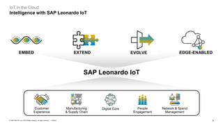 2PUBLIC© 2020 SAP SE or an SAP affiliate company. All rights reserved. ǀ
IoT in the Cloud
Intelligence with SAP Leonardo IoT
Customer
Experience
Manufacturing
& Supply Chain
Digital Core People
Engagement
Network & Spend
Management
SAP Leonardo IoT
EMBED EXTEND EVOLVE EDGE-ENABLED
 