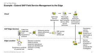 5PUBLIC© 2020 SAP SE or an SAP affiliate company. All rights reserved. ǀ
IoT at the Edge
Example – Extend SAP Field Service Management to the Edge
Persistency
service
provides
access to IoT
data locally at
the edge
EBF service
triggers
service call
Operator (customer)
needs to ensure
equipment operational
issues are identified and
resolved in a timely
manner
Service
technician
accesses IoT
data to
accelerate the
investigation
Cloud
SAP Edge Services
Edge Location
Equipment or products
at customer site
Collect live
usage data
from
equipment or
products
Streaming service
detects abnormal
equipment
conditions
SAP Field
Service
Management
Planning &
dispatching
agent assignes
service call to
service
technician
Service
technician
accepts the job
and travels to
customer site
 