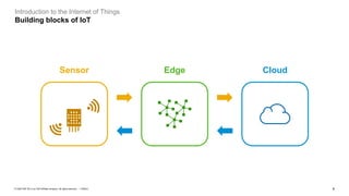 6PUBLIC© 2020 SAP SE or an SAP affiliate company. All rights reserved. ǀ
Introduction to the Internet of Things
Building blocks of IoT
Sensor Edge Cloud
 