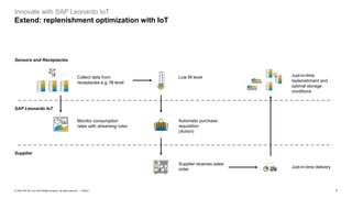 7PUBLIC© 2020 SAP SE or an SAP affiliate company. All rights reserved. ǀ
Innovate with SAP Leonardo IoT
Extend: replenishment optimization with IoT
Collect data from
receptacles e.g. fill level
Monitor consumption
rates with streaming rules
Low fill level
Automatic purchase
requisition
(Action)
Supplier receives sales
order Just-in-time delivery
Just-in-time
replenishment and
optimal storage
conditions
Sensors and Receptacles
SAP Leonardo IoT
Supplier
 