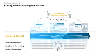 3PUBLIC© 2020 SAP SE or an SAP affiliate company. All rights reserved. ǀ
SAP and Industry 4.0
Industry 4.0 and the Intelligent Enterprise
Industry 4.0 by SAP
Artificial Intelligence
Data-Driven Processing
Device Connectivity
Customer and
Employee Experience
Sales Service
& Support
Marketing
Front Office
HR
IT
Procure
& Finance
BackOffice
Production
& Logistics
Supply Chain
The Intelligent Enterprise
Intelligent Product
Intelligent Factory
Intelligent Assets
Empowered People
 