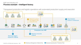7PUBLIC© 2020 SAP SE or an SAP affiliate company. All rights reserved. ǀ
SAP and Industry 4.0
Process example – Intelligent factory
Production Line: WIP
Component Warehouse
(Semi) Finished Warehouse
2 Material is picked
and staged to the
production line
4 Store finished
product in warehouse
Warehouse Management: Material Flow Manufacturing Execution: Production Flow
1
Machines triggers
request for material
3 Machine consumes
material
Transparent production and logistic operations with automated production supply and execution
 
