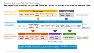 3
PUBLIC
© 2019 SAP SE or an SAP affiliate company. All rights reserved. ǀ
Essential Changes in SAP S/4HANA Finance
The new Finance architecture in SAP S/4HANA: universal journal – Impacts for a conversion
Universal Journal
Ledger Company
Account/
Cost
Element
Balancing
Profit
Center
Amount
1
Amount
2
Amount
3
Fixed
Asset
Coding
Block
Market
Segment
Material
Customer
Fields …
General Ledger
Ledger Company Account
Profit
Center
Amount
1
Amount
2
Amount
3
…
Profitability
Operating
Concern
Market
Segment
…
Management Accounting
Controlling
Area
Cost
Element
Amount
1
Amount
2
Coding
Block
…
Asset Accounting
Company
Fixed
Asset
…
Material Ledger
Company Material …
G/L Customizing (Ledgers)
Currency configuration
migrated without changes
Subsequent introduction:
- Additional ledgers
- Document splitting
New Asset Accounting
Material Ledger for
Material Valuation
Account-based CO-PA
in Universal Journal
FI-documents for CO
Secondary cost elements
are G/L accounts
One line item table with full details for all applications – for instant insight & easy extensibility
Data stored only once: no more reconciliation needed – by design
APPEND:
Note 2160045
 