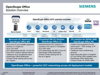 OpenScape Office
        Solution Overview


                   All-in-one                        OpenScape Office UCC solution includes
                   appliance
                      OR



                                           Voice           Video      Messaging        UC         Collaboration        Mobility        CC
                  Server-based
                                 Session           Presence           Mobility      Call data         Administration          Network-wide
                                 control           federation       management      recording         and licensing         user management

                All-in-one UC Appliance                           Virtualized SW UC Solution                             UC solution for HiPath 3000
                 OpenScape Office MX                                 OpenScape Office LX                                   OpenScape Office HX
        All-In-One UC pre-installed appliance                   Software-based UCC systems on                         Unified Communications for the
         solution in a single box                                 standard Linux server or Virtualized                   hybrid world – TDM, analog, or IP
        Up to 150 users                                         Up to 500 users                                       Up to 500 users
        UCC Networking with MX, LX and HX                       UCC Networking with MX,LX and HX                      Traditional voice conferencing
        Pure IP/UC solution delivers Internet                   OpenScape Office Multimedia                            services
         Telephony at an exceptional value                        Contact Center starting with as                       Ideal value-add option to integrate
        OpenScape Office Multimedia                              few as 4 agents                                        UC into HiPath 3000 installed base
         Contact Center starting with as few                                                                            OpenScape Office Multimedia
         as 4 Agents                                                                                                     Contact Center for HiPath 3800


                  OpenScape Office – powerful UCC networking across all deployment models


   April 2012                    OpenScape Office V3R3                         Copyright © Siemens Enterprise Communications GmbH and Co. KG 2012. All rights reserved.
Page 34                          Customer Presentation                      Siemens Enterprise Communications GmbH and Co. KG is a Trademark Licensee of Siemens AG
 