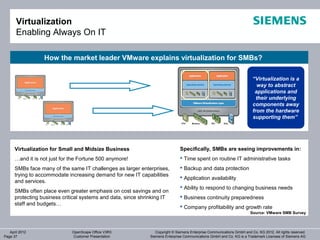 Virtualization
       Enabling Always On IT

                  How the market leader VMware explains virtualization for SMBs?

                                                                                                                          “Virtualization is a
                                                                                                                            way to abstract
                                                                                                                           applications and
                                                                                                                            their underlying
                                                                                                                          components away
                                                                                                                          from the hardware
                                                                                                                          supporting them”




      Virtualization for Small and Midsize Business                             Specifically, SMBs are seeing improvements in:
      …and it is not just for the Fortune 500 anymore!                           Time spent on routine IT administrative tasks
      SMBs face many of the same IT challenges as larger enterprises,            Backup and data protection
      trying to accommodate increasing demand for new IT capabilities            Application availability
      and services.
                                                                                 Ability to respond to changing business needs
      SMBs often place even greater emphasis on cost savings and on
      protecting business critical systems and data, since shrinking IT          Business continuity preparedness
      staff and budgets…
                                                                                 Company profitability and growth rate
                                                                                                                         Source: VMware SMB Survey



   April 2012                 OpenScape Office V3R3               Copyright © Siemens Enterprise Communications GmbH and Co. KG 2012. All rights reserved.
Page 37                       Customer Presentation            Siemens Enterprise Communications GmbH and Co. KG is a Trademark Licensee of Siemens AG
 