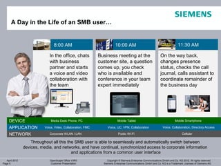 A Day in the Life of an SMB user…


                                 8:00 AM                                 10:00 AM                                             11:30 AM

                              In the office, chats            Business meeting at the                           On the way back,
                              with business                   customer site, a question                         changes presence
                              partner and starts              comes up, you check                               status, checks the call
                              a voice and video               who is available and                              journal, calls assistant to
                              collaboration with              conference in your team                           coordinate remainder of
                              the team                        expert immediately                                the business day




     DEVICE                    Media Desk Phone, PC                        Mobile Tablet                                    Mobile Smartphone

     APPLICATION           Voice, Video, Collaboration, FMC        Voice, UC, VPN, Collaboration                 Voice, Collaboration, Directory Access

     NETWORK                  Corporate WLAN / LAN                          Public Wi-Fi                                          Cellular

                    Throughout all this the SMB user is able to seamlessly and automatically switch between
                devices, media, and networks, and have continual, synchronized access to corporate information
                                          and applications from a common user interface
   April 2012                 OpenScape Office V3R3                Copyright © Siemens Enterprise Communications GmbH and Co. KG 2012. All rights reserved.
Page 5                        Customer Presentation             Siemens Enterprise Communications GmbH and Co. KG is a Trademark Licensee of Siemens AG
 