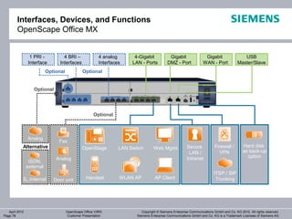Interfaces, Devices, and Functions
        OpenScape Office MX


                 1 PRI -           4 BRI –               4 analog       4-Gigabit            Gigabit                Gigabit                 USB
                Interface        Interfaces              Interfaces    LAN - Ports          DMZ - Port             WAN - Port            Master/Slave
                           Optional            Optional


                   Optional




                                                      Optional



                Analog
                                Fax
            Alternative                        OpenStage          LAN Switch       Web Mgmt.            Secure            Firewall /        Hard disk
                                                                                                         LAN /              VPN             as back-up
                               Analog                                                                   Intranet                              option
                 ISDN;
                external
                                                                                                                          ITSP / SIP
            S0 ;internal      Door unit          Handset          WLAN AP           AP Client                              Trunking




   April 2012                         OpenScape Office V3R3                 Copyright © Siemens Enterprise Communications GmbH and Co. KG 2012. All rights reserved.
Page 78                               Customer Presentation              Siemens Enterprise Communications GmbH and Co. KG is a Trademark Licensee of Siemens AG
 