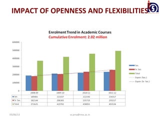 IMPACT OF OPENNESS AND FLEXIBILITIES




03/06/13        ss.jena@nios.ac.in
 