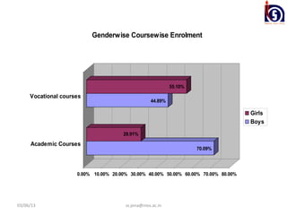 Genderwise Coursewise Enrolment




                                                            55.10%
     Vocational courses
                                                   44.89%

                                                                                     Girls
                                                                                     Boys

                                      29.91%

     Academic Courses
                                                                     70.09%




                     0.00% 10.00% 20.00% 30.00% 40.00% 50.00% 60.00% 70.00% 80.00%




03/06/13                               ss.jena@nios.ac.in
 