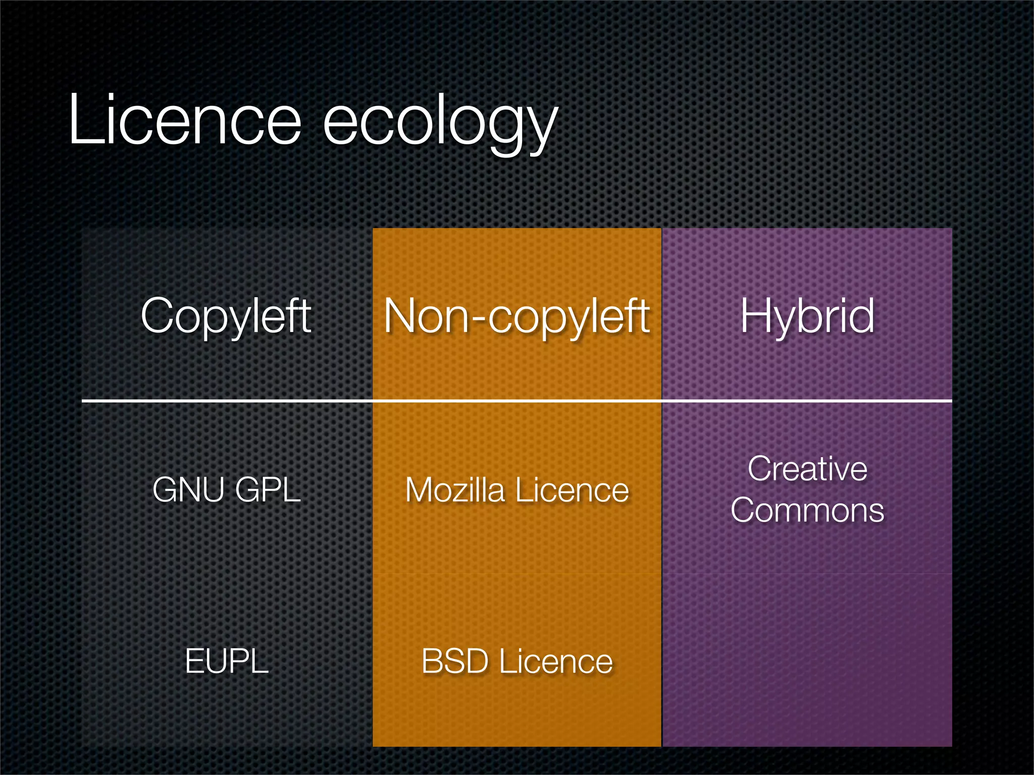 Licence ecology

  Copyleft   Non-copyleft      Hybrid


                                Creative
  GNU GPL    Mozilla Licence
                               Commons



    EUPL      BSD Licence
 