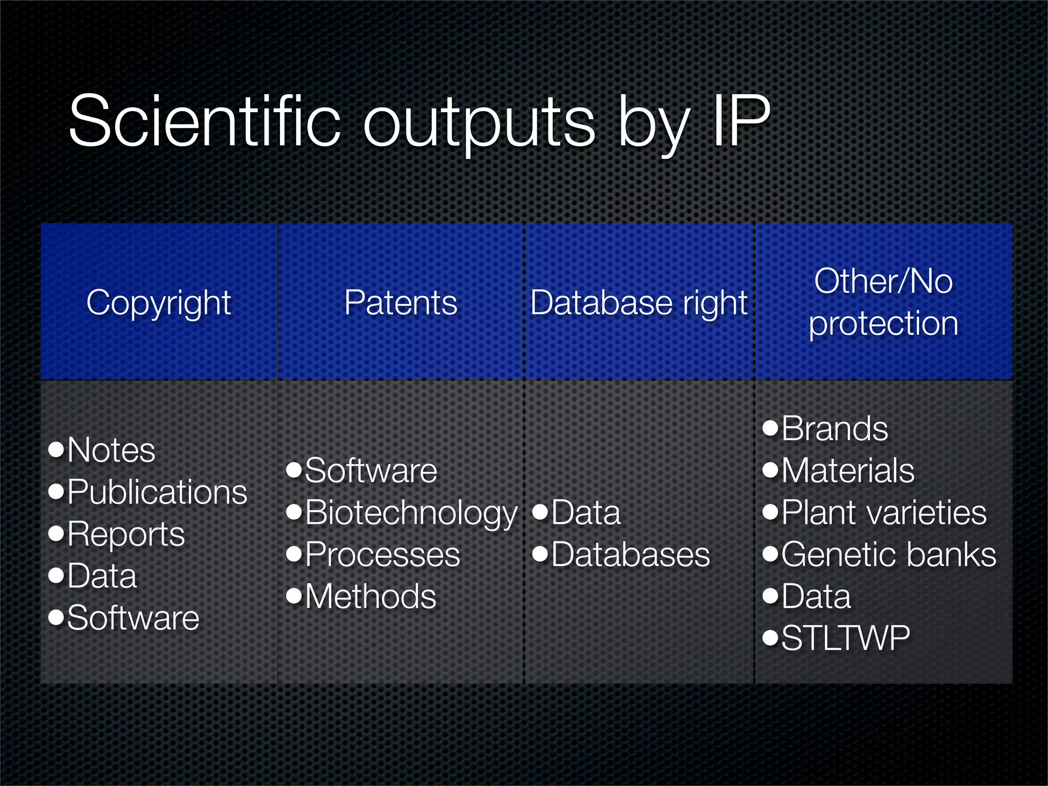 Scientiﬁc outputs by IP

                                                  Other/No
  Copyright        Patents    Database right
                                                  protection


•Notes                                         •Brands
•Publications   •Software                      •Materials
•Reports        •Biotechnology •Data           •Plant varieties
•Data           •Processes     •Databases      •Genetic banks
•Software       •Methods                       •Data
                                               •STLTWP
 
