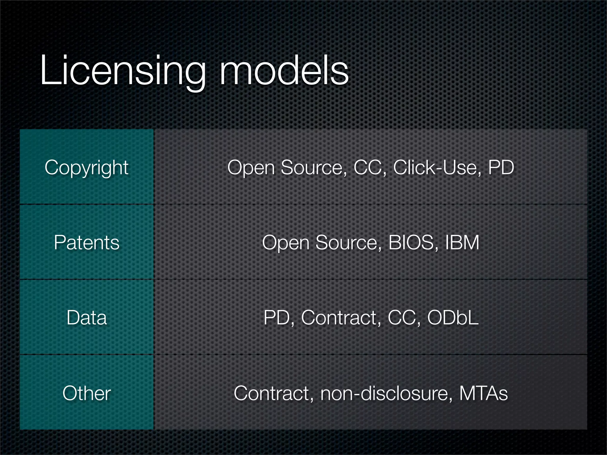 Licensing models

Copyright   Open Source, CC, Click-Use, PD


Patents        Open Source, BIOS, IBM


  Data         PD, Contract, CC, ODbL


 Other      Contract, non-disclosure, MTAs
 